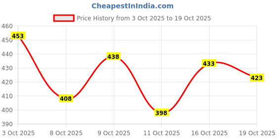 flipkart.com fashion club collection Woven Maheshwari Cotton Silk Saree fashion club collection Price History Graph from 3 Oct 2025 to 19 Oct 2025