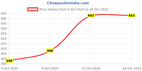 flipkart.com fashion club collection Woven Maheshwari Cotton Silk Saree fashion club collection Price History Graph from 4 Oct 2025 to 23 Oct 2025