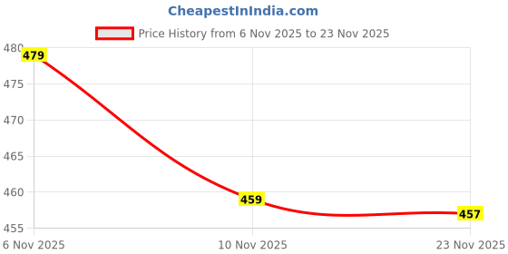 flipkart.com nst5 Woven Maheshwari Cotton Silk Saree nst5 Price History Graph from 6 Nov 2025 to 23 Nov 2025