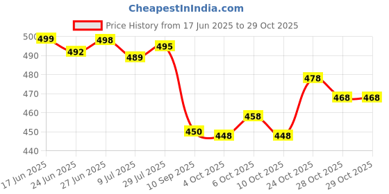 flipkart.com yasa creation Woven Mekhela Chador Cotton Blend Saree yasa creation Price History Graph from 17 Jun 2025 to 29 Oct 2025