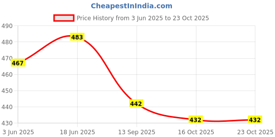 flipkart.com yasa creation Woven Mekhela Chador Silk Blend Saree yasa creation Price History Graph from 3 Jun 2025 to 23 Oct 2025