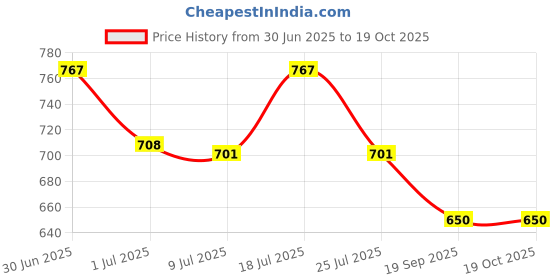 flipkart.com sadika Woven Mekhela Chador Silk Blend Saree sadika Price History Graph from 30 Jun 2025 to 19 Oct 2025