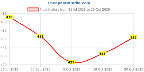 flipkart.com divine fabrics Woven Mekhela Chador Silk Blend Saree divine fabrics Price History Graph from 21 Jul 2025 to 20 Oct 2025