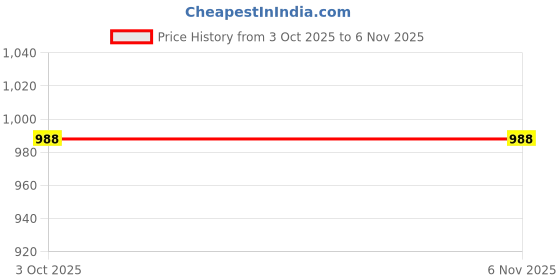 flipkart.com mansfab Woven Men Waistcoat mansfab Price History Graph from 3 Oct 2025 to 6 Nov 2025