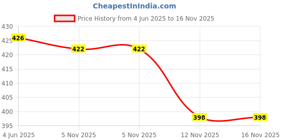 flipkart.com topibaaz Woven Monkey Cap topibaaz Price History Graph from 4 Jun 2025 to 16 Nov 2025