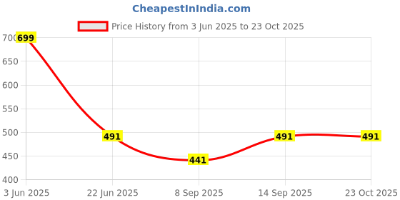 flipkart.com topibaaz Woven Monkey Cap topibaaz Price History Graph from 3 Jun 2025 to 23 Oct 2025