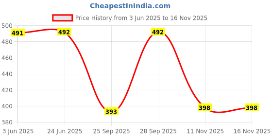 flipkart.com topibaaz Woven Monkey Cap topibaaz Price History Graph from 3 Jun 2025 to 15 Nov 2025