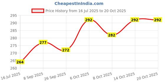flipkart.com richmen Woven Monkey Cap richmen Price History Graph from 16 Jul 2025 to 19 Oct 2025