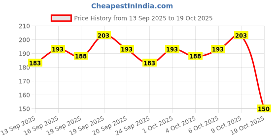 flipkart.com zadinga Woven Monkey Cap zadinga Price History Graph from 13 Sep 2025 to 19 Oct 2025