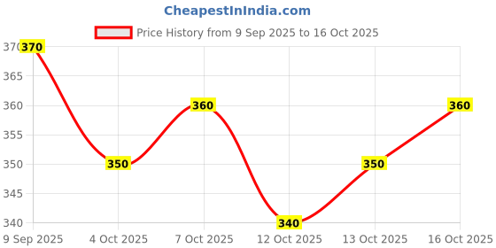 flipkart.com winklecart Woven Mysore Pure Silk Saree winklecart Price History Graph from 9 Sep 2025 to 16 Oct 2025