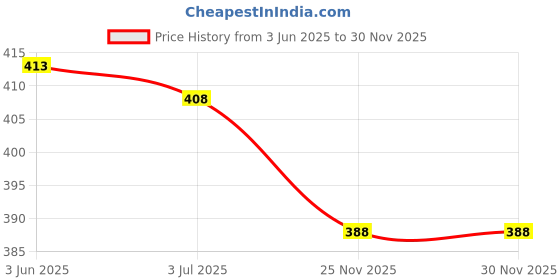 flipkart.com houseofcommon Woven Narayanpet Cotton Blend, Cotton Silk Saree houseofcommon Price History Graph from 3 Jun 2025 to 30 Nov 2025