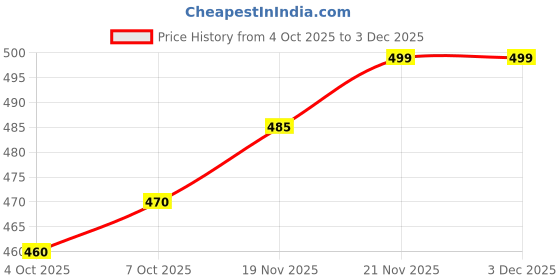 flipkart.com kanjiqueen Woven Narayanpet Pure Silk, Cotton Silk Saree kanjiqueen Price History Graph from 4 Oct 2025 to 2 Dec 2025