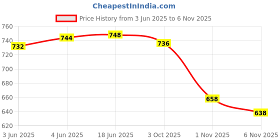 flipkart.com riddhi shivaay feb Woven Paithani Cotton Silk Saree riddhi shivaay feb Price History Graph from 3 Jun 2025 to 1 Nov 2025