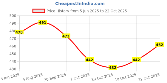 flipkart.com avantika fashion Woven Paithani Pure Silk, Art Silk Saree avantika fashion Price History Graph from 5 Jun 2025 to 22 Oct 2025