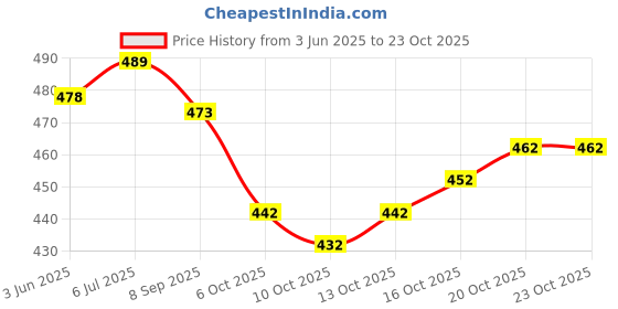 flipkart.com avantika fashion Woven Paithani Pure Silk, Art Silk Saree avantika fashion Price History Graph from 3 Jun 2025 to 20 Oct 2025