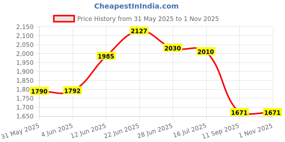 flipkart.com tasrika Woven Paithani Silk Blend Saree tasrika Price History Graph from 31 May 2025 to 31 Oct 2025