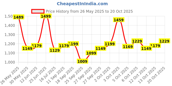 flipkart.com sareemall Woven Patola Silk Blend Saree sareemall Price History Graph from 26 May 2025 to 20 Oct 2025
