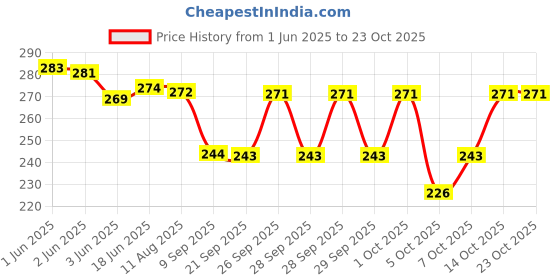 flipkart.com digniti Woven Pure Cotton Men Black, Dark Green Scarf digniti Price History Graph from 1 Jun 2025 to 22 Oct 2025
