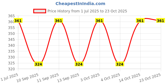 flipkart.com digniti Woven Pure Cotton Men Green Scarf digniti Price History Graph from 1 Jul 2025 to 22 Oct 2025