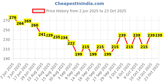 flipkart.com digniti Woven Pure Cotton Men White, Black Scarf digniti Price History Graph from 2 Jun 2025 to 23 Oct 2025