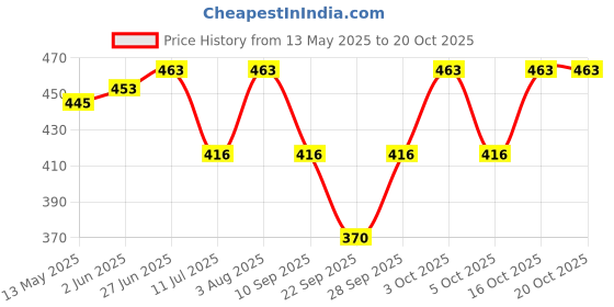 flipkart.com kire ne Woven Pure Linen, Viscose Women Beige, Brown Scarf, Stole, Fancy Scarf kire ne Price History Graph from 13 May 2025 to 20 Oct 2025