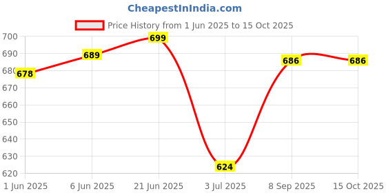 flipkart.com aruna kullu handloom Woven Pure Wool Women White Stole aruna kullu handloom Price History Graph from 1 Jun 2025 to 15 Oct 2025