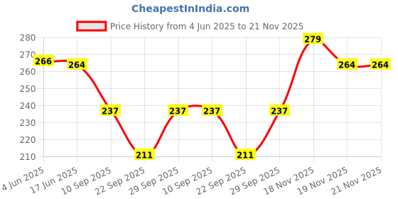 flipkart.com alexvyan Woven, Self Design, Animal Print Skull Cap alexvyan Price History Graph from 4 Jun 2025 to 21 Nov 2025