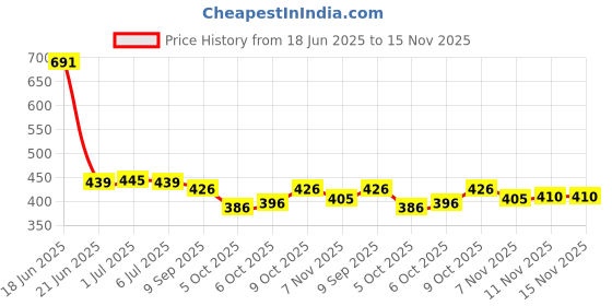 flipkart.com kanjiqueen Woven, Self Design Banarasi Silk Blend, Pure Silk Saree kanjiqueen Price History Graph from 18 Jun 2025 to 15 Nov 2025