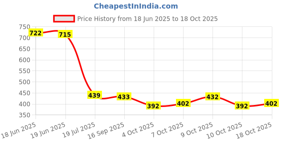 flipkart.com kanjiqueen Woven, Self Design Banarasi Silk Blend, Pure Silk Saree kanjiqueen Price History Graph from 18 Jun 2025 to 18 Oct 2025