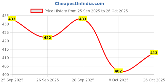 flipkart.com kanjiqueen Woven, Self Design Banarasi Silk Blend, Pure Silk Saree kanjiqueen Price History Graph from 25 Sep 2025 to 26 Oct 2025
