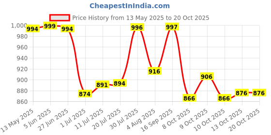 flipkart.com kanjiqueen Woven, Self Design Banarasi Silk Blend, Pure Silk Saree kanjiqueen Price History Graph from 13 May 2025 to 20 Oct 2025
