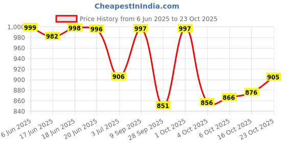 flipkart.com kanjiqueen Woven, Self Design Banarasi Silk Blend, Pure Silk Saree kanjiqueen Price History Graph from 6 Jun 2025 to 23 Oct 2025