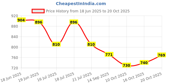 flipkart.com kanjiqueen Woven, Self Design Banarasi Silk Blend, Pure Silk Saree kanjiqueen Price History Graph from 18 Jun 2025 to 20 Oct 2025