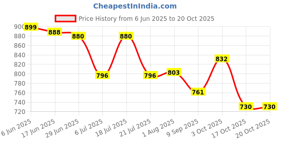 flipkart.com kanjiqueen Woven, Self Design Banarasi Silk Blend, Pure Silk Saree kanjiqueen Price History Graph from 6 Jun 2025 to 20 Oct 2025