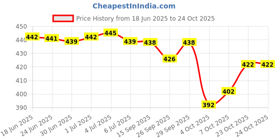 flipkart.com kanjiqueen Woven, Self Design Banarasi Silk Blend, Pure Silk Saree kanjiqueen Price History Graph from 18 Jun 2025 to 23 Oct 2025