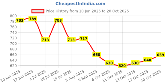 flipkart.com kanjiqueen Woven, Self Design Banarasi Silk Blend, Pure Silk Saree kanjiqueen Price History Graph from 10 Jun 2025 to 17 Oct 2025