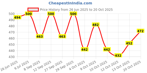 flipkart.com kanjiqueen Woven, Self Design Banarasi Silk Blend, Pure Silk Saree kanjiqueen Price History Graph from 26 Jun 2025 to 20 Oct 2025