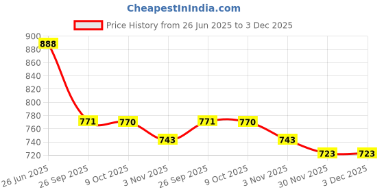 flipkart.com kanjiqueen Woven, Self Design Banarasi Silk Blend, Pure Silk Saree kanjiqueen Price History Graph from 26 Jun 2025 to 2 Dec 2025