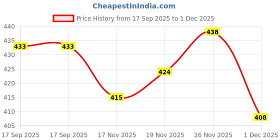 flipkart.com kanjiqueen Woven, Self Design Banarasi Silk Blend, Pure Silk Saree kanjiqueen Price History Graph from 17 Sep 2025 to 1 Dec 2025