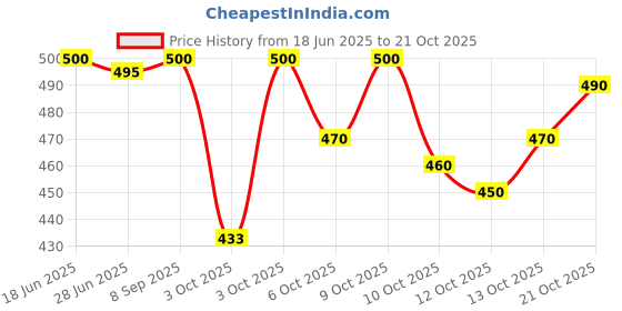 flipkart.com kanjiqueen Woven, Self Design Banarasi Silk Blend, Pure Silk Saree kanjiqueen Price History Graph from 18 Jun 2025 to 21 Oct 2025