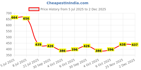 flipkart.com kanjiqueen Woven, Self Design Banarasi Silk Blend, Pure Silk Saree kanjiqueen Price History Graph from 5 Jul 2025 to 2 Dec 2025
