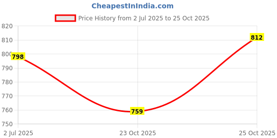 flipkart.com kanjiqueen Woven, Self Design Banarasi Silk Blend, Pure Silk Saree kanjiqueen Price History Graph from 2 Jul 2025 to 23 Oct 2025