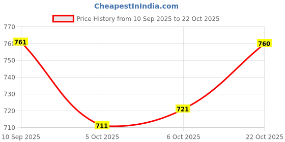 flipkart.com kanjiqueen Woven, Self Design Banarasi Silk Blend, Pure Silk Saree kanjiqueen Price History Graph from 10 Sep 2025 to 22 Oct 2025
