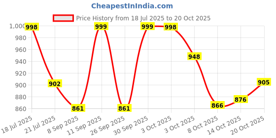flipkart.com kanjiqueen Woven, Self Design Banarasi Silk Blend, Pure Silk Saree kanjiqueen Price History Graph from 18 Jul 2025 to 20 Oct 2025