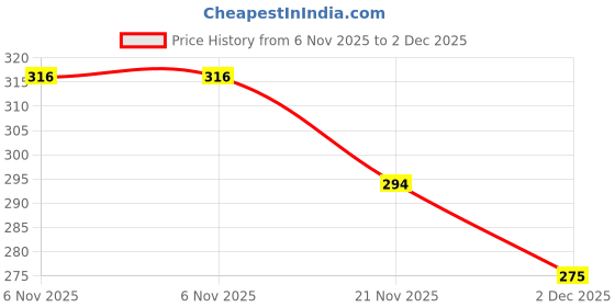 flipkart.com gajgajra Woven, Self Design Banarasi Silk Blend, Pure Silk Saree gajgajra Price History Graph from 6 Nov 2025 to 2 Dec 2025