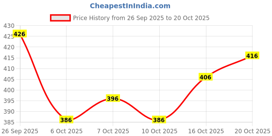 flipkart.com kanjiqueen Woven, Self Design Banarasi Silk Blend, Pure Silk Saree kanjiqueen Price History Graph from 26 Sep 2025 to 20 Oct 2025