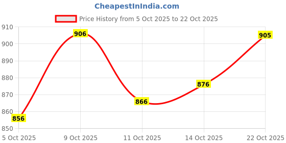flipkart.com kanjiqueen Woven, Self Design Banarasi Silk Blend, Pure Silk Saree kanjiqueen Price History Graph from 5 Oct 2025 to 22 Oct 2025