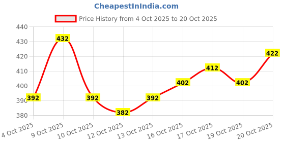flipkart.com kanjiqueen Woven, Self Design Banarasi Silk Blend, Pure Silk Saree kanjiqueen Price History Graph from 4 Oct 2025 to 20 Oct 2025