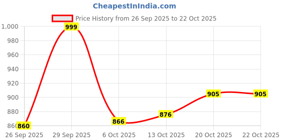 flipkart.com kanjiqueen Woven, Self Design Banarasi Silk Blend, Pure Silk Saree kanjiqueen Price History Graph from 26 Sep 2025 to 21 Oct 2025