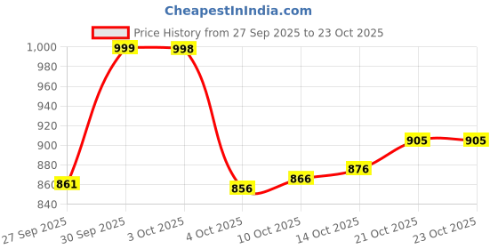 flipkart.com kanjiqueen Woven, Self Design Banarasi Silk Blend Saree kanjiqueen Price History Graph from 27 Sep 2025 to 22 Oct 2025